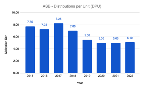 ASB-distribution